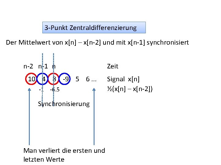 3 -Punkt Zentraldifferenzierung Der Mittelwert von x[n] – x[n-2] und mit x[n-1] synchronisiert n-2