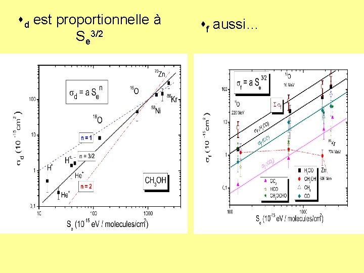  d est proportionnelle à Se 3/2 f aussi… 