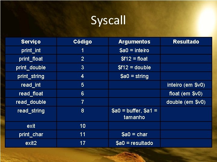 Syscall Serviço Código Argumentos print_int 1 $a 0 = inteiro print_float 2 $f 12