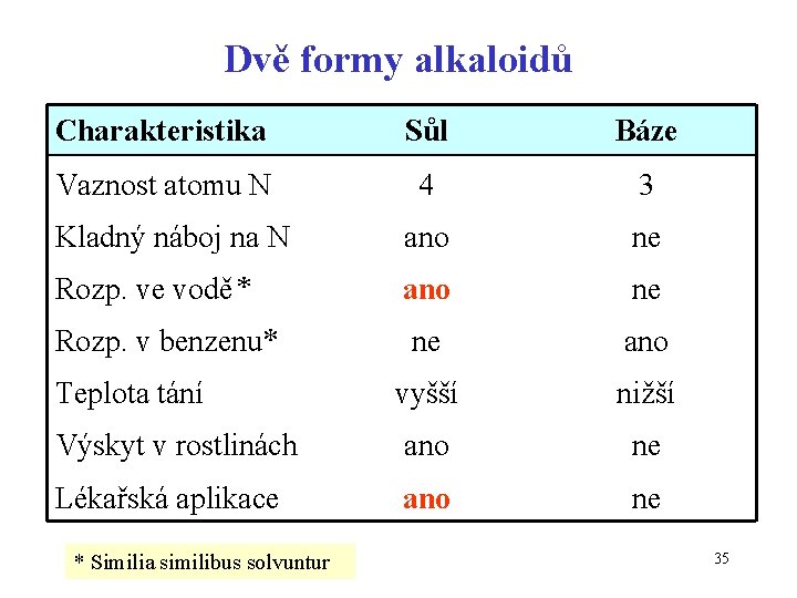 Dvě formy alkaloidů Charakteristika Sůl Báze Vaznost atomu N 4 3 Kladný náboj na