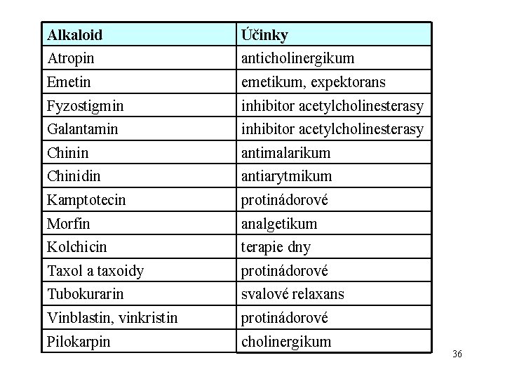 Alkaloid Účinky Atropin anticholinergikum Emetin emetikum, expektorans Fyzostigmin inhibitor acetylcholinesterasy Galantamin inhibitor acetylcholinesterasy Chinin