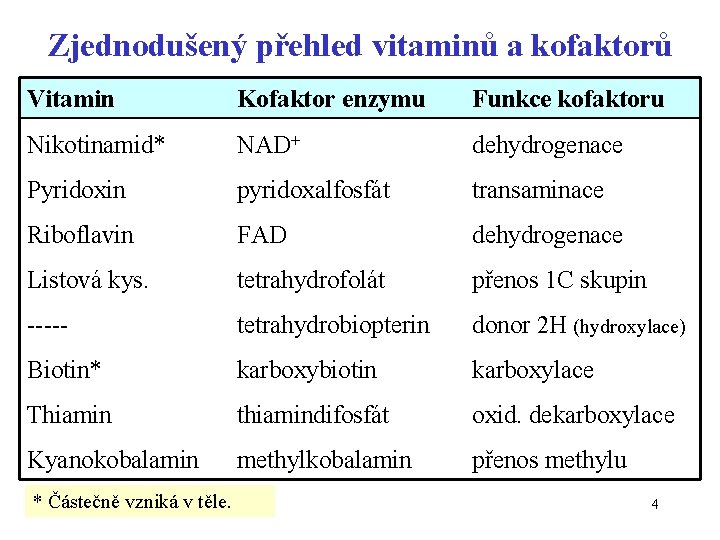 Zjednodušený přehled vitaminů a kofaktorů Vitamin Kofaktor enzymu Funkce kofaktoru Nikotinamid* NAD+ dehydrogenace Pyridoxin