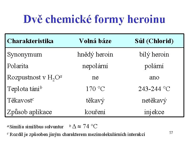 Dvě chemické formy heroinu Charakteristika Volná báze Sůl (Chlorid) Synonymum hnědý heroin bílý heroin