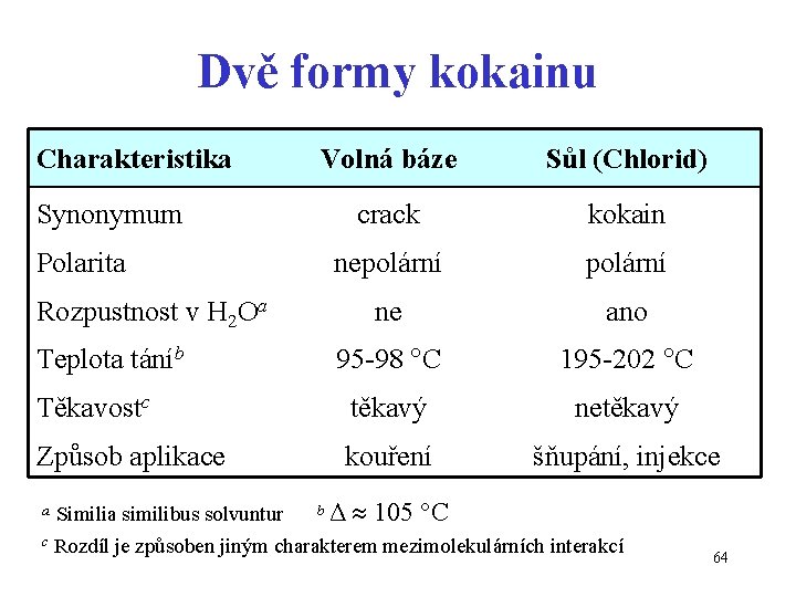 Dvě formy kokainu Charakteristika Volná báze Sůl (Chlorid) crack kokain nepolární ne ano 95