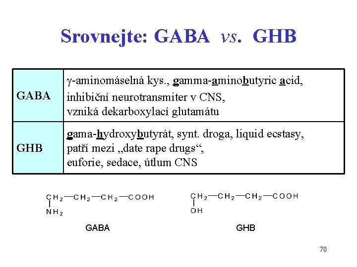 Srovnejte: GABA vs. GHB GABA -aminomáselná kys. , gamma-aminobutyric acid, inhibiční neurotransmiter v CNS,