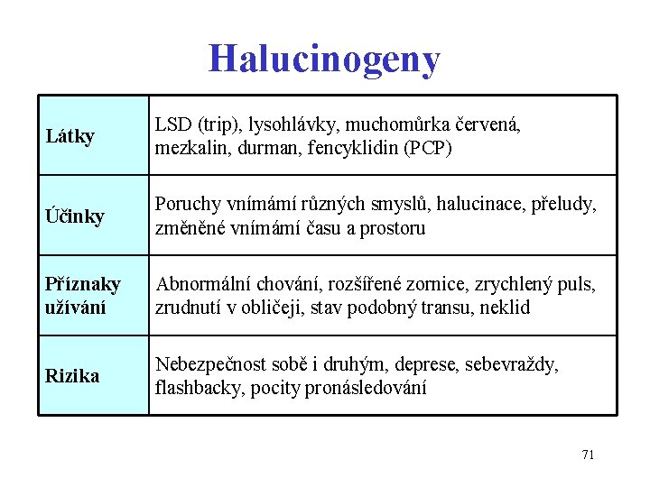 Halucinogeny Látky LSD (trip), lysohlávky, muchomůrka červená, mezkalin, durman, fencyklidin (PCP) Účinky Poruchy vnímámí