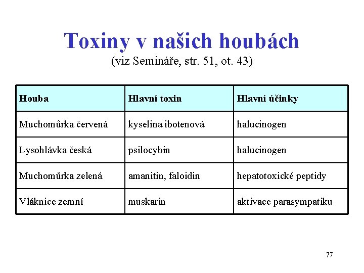 Toxiny v našich houbách (viz Semináře, str. 51, ot. 43) Houba Hlavní toxin Hlavní