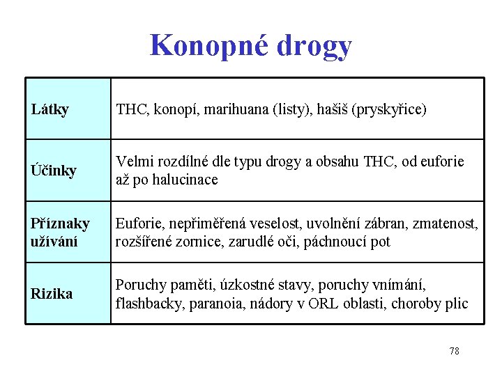 Konopné drogy Látky THC, konopí, marihuana (listy), hašiš (pryskyřice) Účinky Velmi rozdílné dle typu