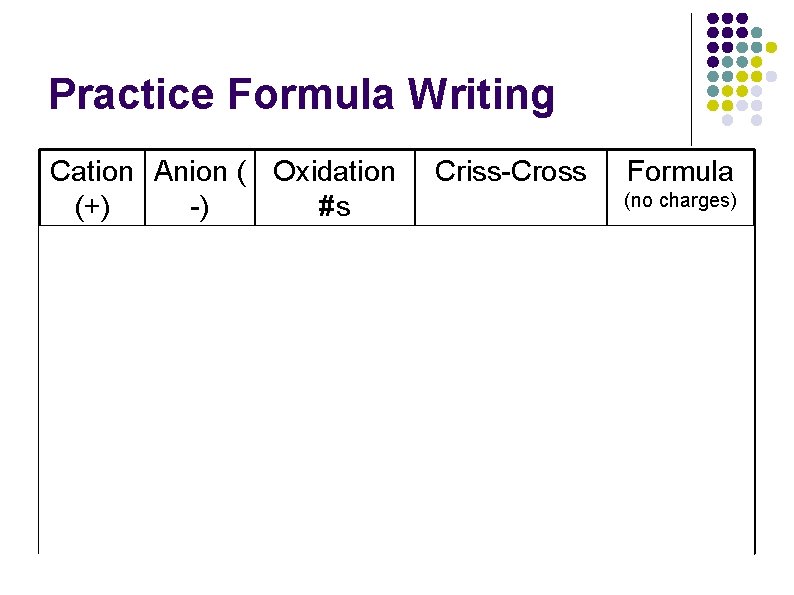Practice Formula Writing Cation Anion ( Oxidation Criss-Cross Formula (no charges) (+) -) #s Practice Formula Writing Cation Anion ( Oxidation Criss-Cross Formula (no charges) (+) -) #s