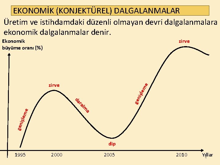 EKONOMİK (KONJEKTÜREL) DALGALANMALAR Üretim ve istihdamdaki düzenli olmayan devri dalgalanmalara ekonomik dalgalanmalar denir. Ekonomik