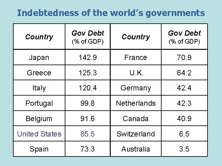 Indebtedness of the world’s governments Country Gov Debt (% of GDP) Japan 142. 9