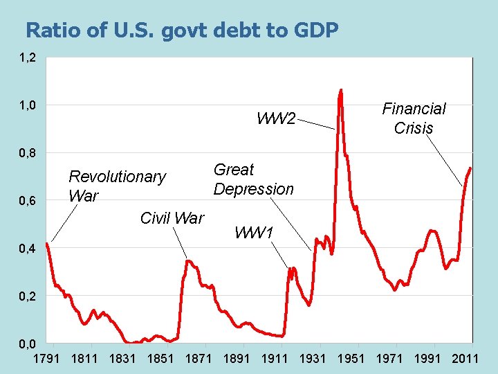 Ratio of U. S. govt debt to GDP 1, 2 1, 0 WW 2