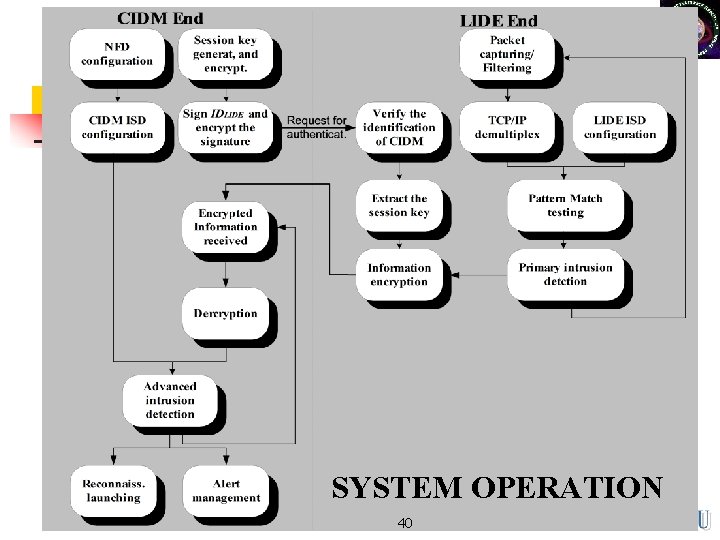 SYSTEM OPERATION 40 