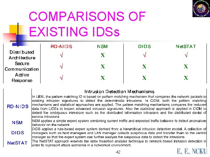 COMPARISONS OF EXISTING IDSs 42 