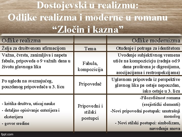Dostojevski u realizmu: Odlike realizma i moderne u romanu “Zločin i kazna” Odlike realizma Dostojevski u realizmu: Odlike realizma i moderne u romanu “Zločin i kazna” Odlike realizma