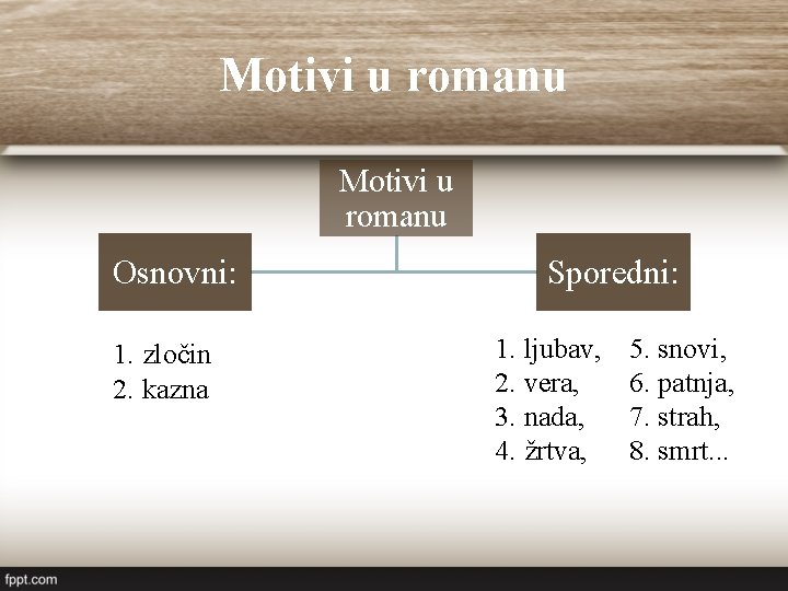 Motivi u romanu Osnovni: 1. zločin 2. kazna Sporedni: 1. ljubav, 2. vera, 3. Motivi u romanu Osnovni: 1. zločin 2. kazna Sporedni: 1. ljubav, 2. vera, 3.