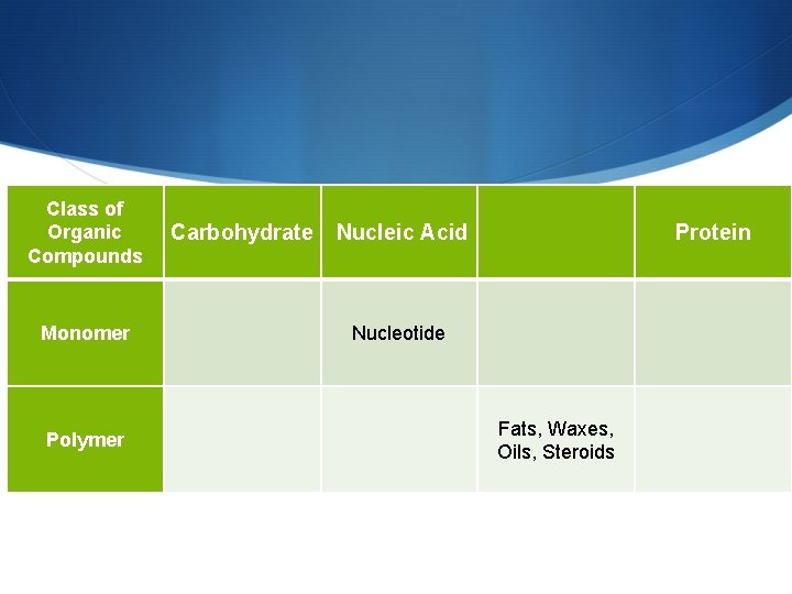 Class of Organic Compounds Monomer Polymer Carbohydrate Nucleic Acid Protein Nucleotide Fats, Waxes, Oils,