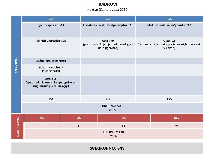 KADROVI ZDRAVSTVENI na dan 31. kolovoza 2019. VSS VŠS SSS liječnici specijalisti-63 Prvostupnici sestrinstva/primaljstva: