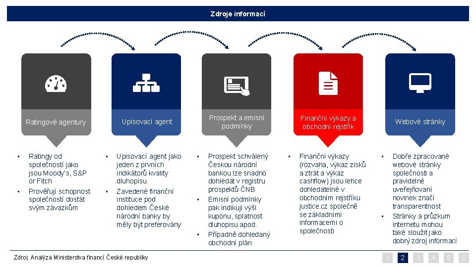 Zdroje informací • • Ratingy od společností jako jsou Moody‘s, S&P or Fitch Prověřují