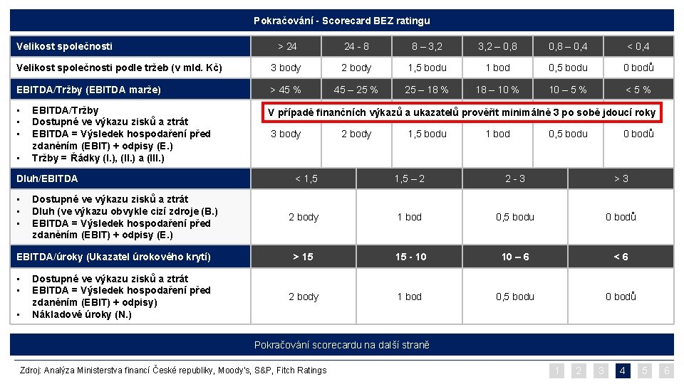 Pokračování - Scorecard BEZ ratingu Velikost společnosti > 24 24 - 8 8 –