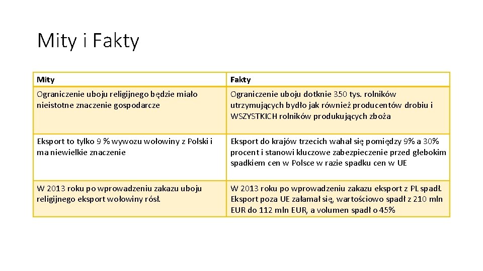 Mity i Fakty Mity Fakty Ograniczenie uboju religijnego będzie miało nieistotne znaczenie gospodarcze Ograniczenie