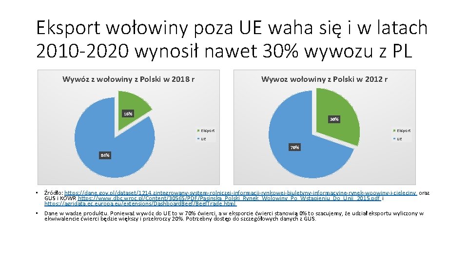 Eksport wołowiny poza UE waha się i w latach 2010 -2020 wynosił nawet 30%