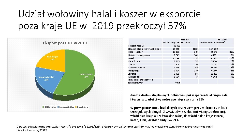 Udział wołowiny halal i koszer w eksporcie poza kraje UE w 2019 przekroczył 57%