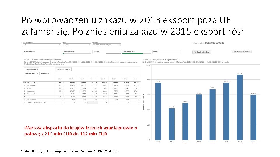 Po wprowadzeniu zakazu w 2013 eksport poza UE załamał się. Po zniesieniu zakazu w