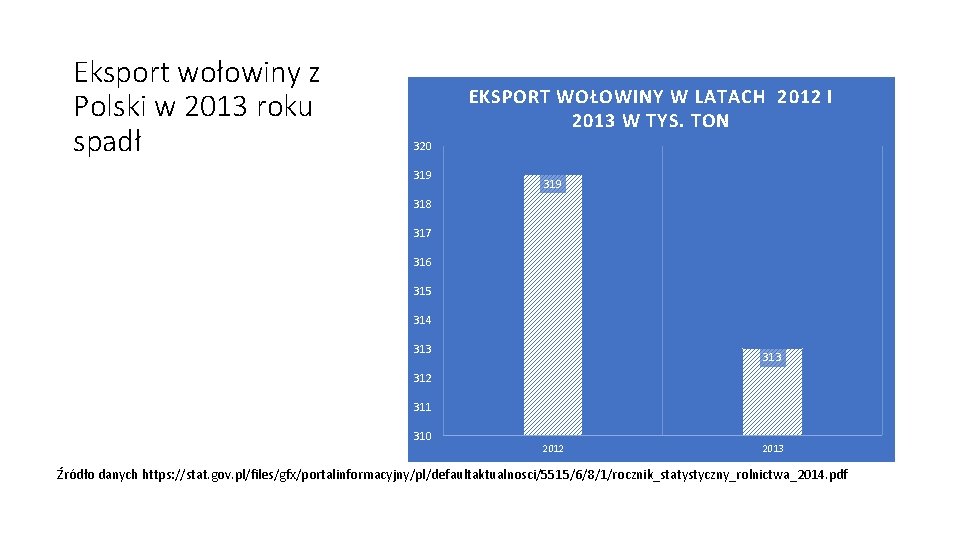 Eksport wołowiny z Polski w 2013 roku spadł EKSPORT WOŁOWINY W LATACH 2012 I