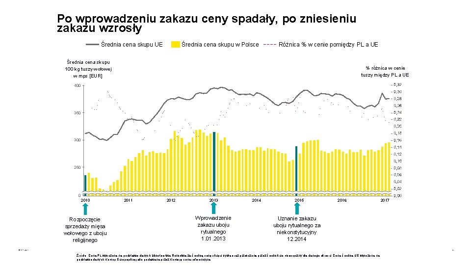 Po wprowadzeniu zakazu ceny spadały, po zniesieniu zakazu wzrosły Średnia cena skupu UE Średnia