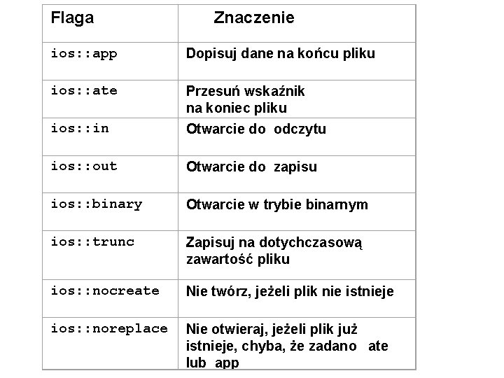 Flaga Znaczenie ios: : app Dopisuj dane na końcu pliku ios: : ate ios: