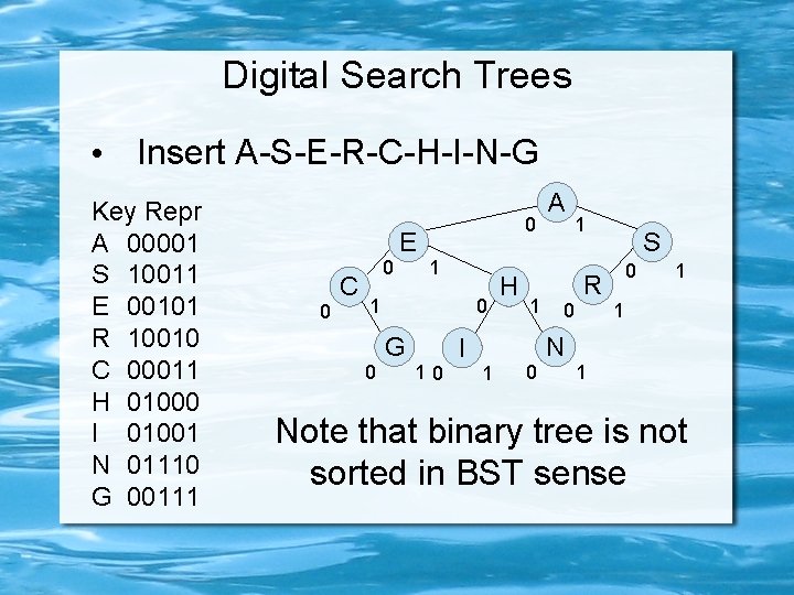 Digital Search Trees • Insert A-S-E-R-C-H-I-N-G Key Repr A 00001 S 10011 E 00101