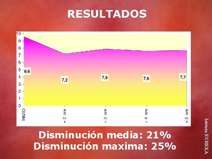 RESULTADOS Istituto EUREKA Disminución media: 21% Disminución maxima: 25% 