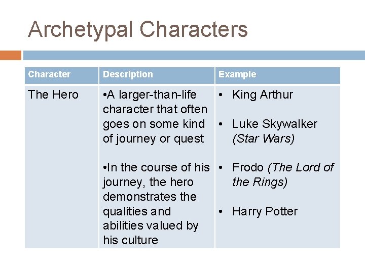 Archetypal Characters Character Description Example The Hero • A larger-than-life • King Arthur character