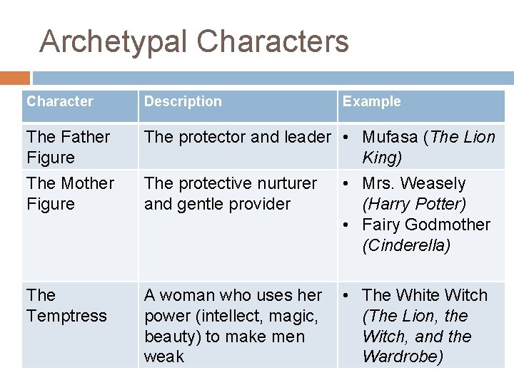 Archetypal Characters Character Description Example The Father Figure The protector and leader • Mufasa