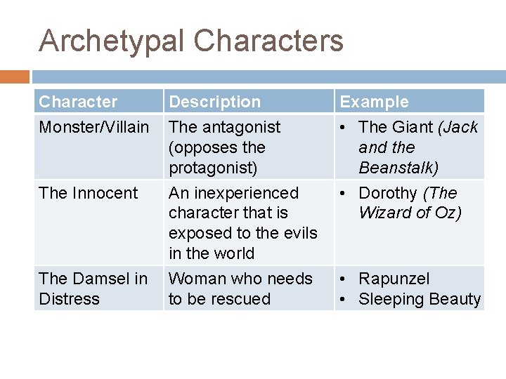 Archetypal Characters Character Monster/Villain The Innocent The Damsel in Distress Description The antagonist (opposes