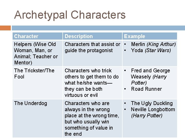 Archetypal Characters Character Description Example Helpers (Wise Old Woman, Man, or Animal; Teacher or