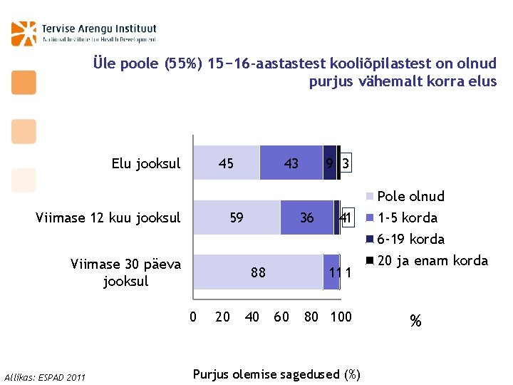 Üle poole (55%) 15− 16 -aastastest kooliõpilastest on olnud purjus vähemalt korra elus Elu