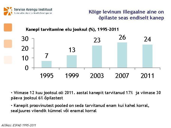 Kõige levinum illegaalne aine on õpilaste seas endiselt kanep Kanepi tarvitamine elu jooksul (%),