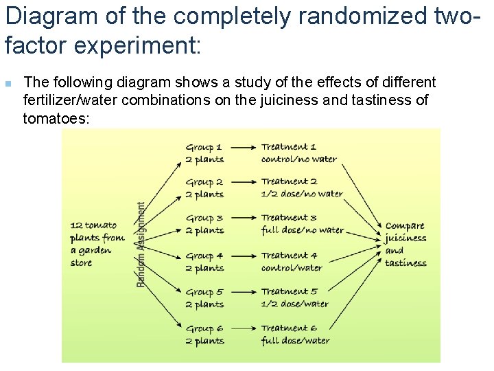 Diagram of the completely randomized twofactor experiment: n The following diagram shows a study