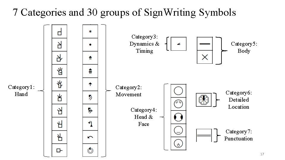 7 Categories and 30 groups of Sign. Writing Symbols Category 3: Dynamics & Timing