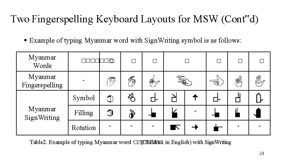 Two Fingerspelling Keyboard Layouts for MSW (Cont‟d) Example of typing Myanmar word with Sign.