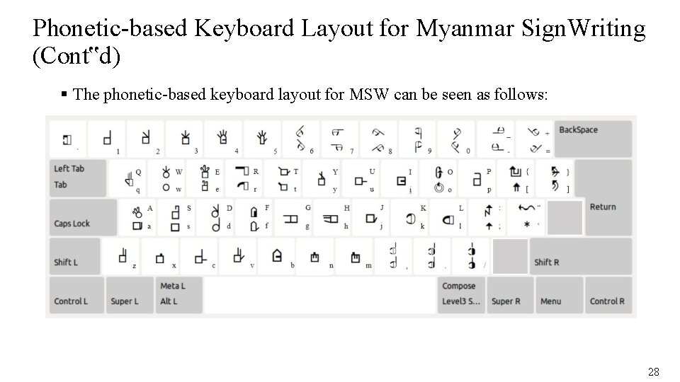 Phonetic-based Keyboard Layout for Myanmar Sign. Writing (Cont‟d) The phonetic-based keyboard layout for MSW