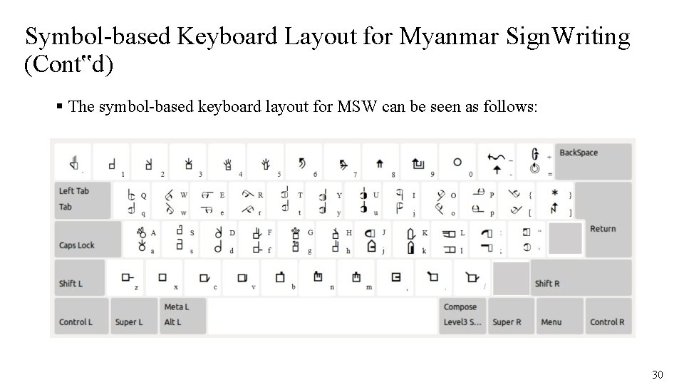 Symbol-based Keyboard Layout for Myanmar Sign. Writing (Cont‟d) The symbol-based keyboard layout for MSW