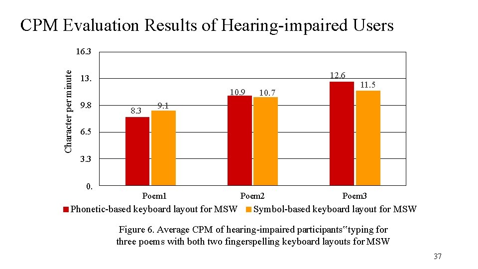 CPM Evaluation Results of Hearing-impaired Users Character per minute 16. 3 12. 6 13.