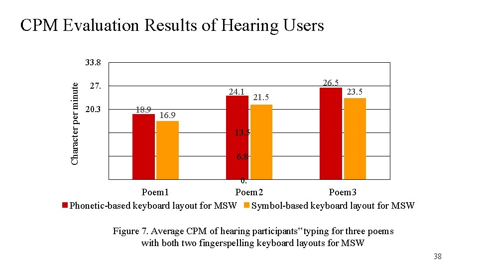 CPM Evaluation Results of Hearing Users Character per minute 33. 8 27. 20. 3