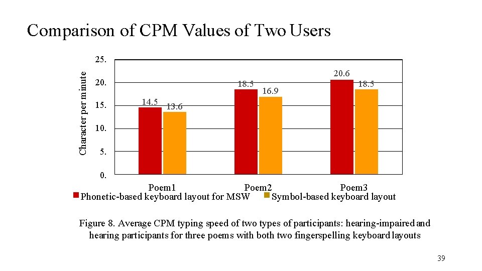 Comparison of CPM Values of Two Users Character per minute 25. 20. 6 20.