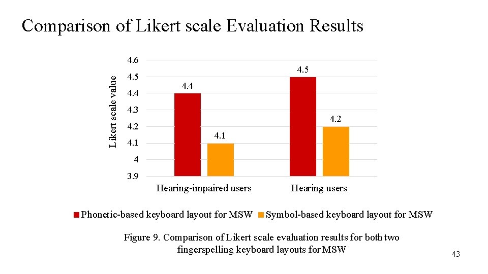 Comparison of Likert scale Evaluation Results Likert scale value 4. 6 4. 5 4.