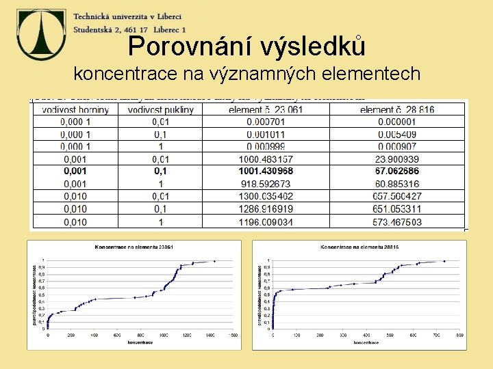 Porovnání výsledků koncentrace na významných elementech 