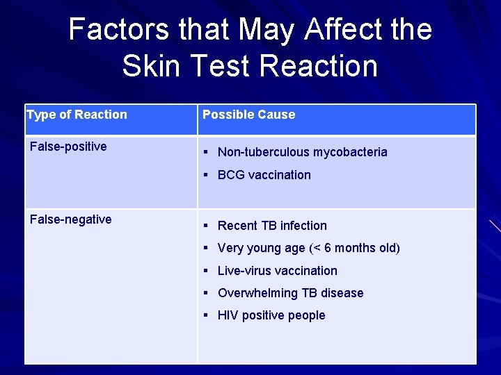 Factors that May Affect the Skin Test Reaction Type of Reaction Possible Cause False-positive